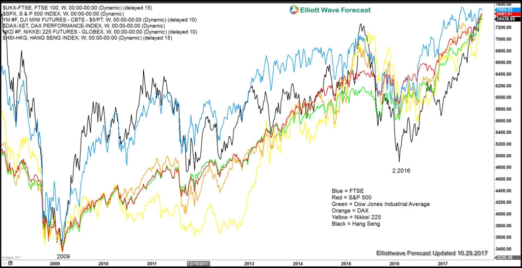 FTSE Weekly Chart