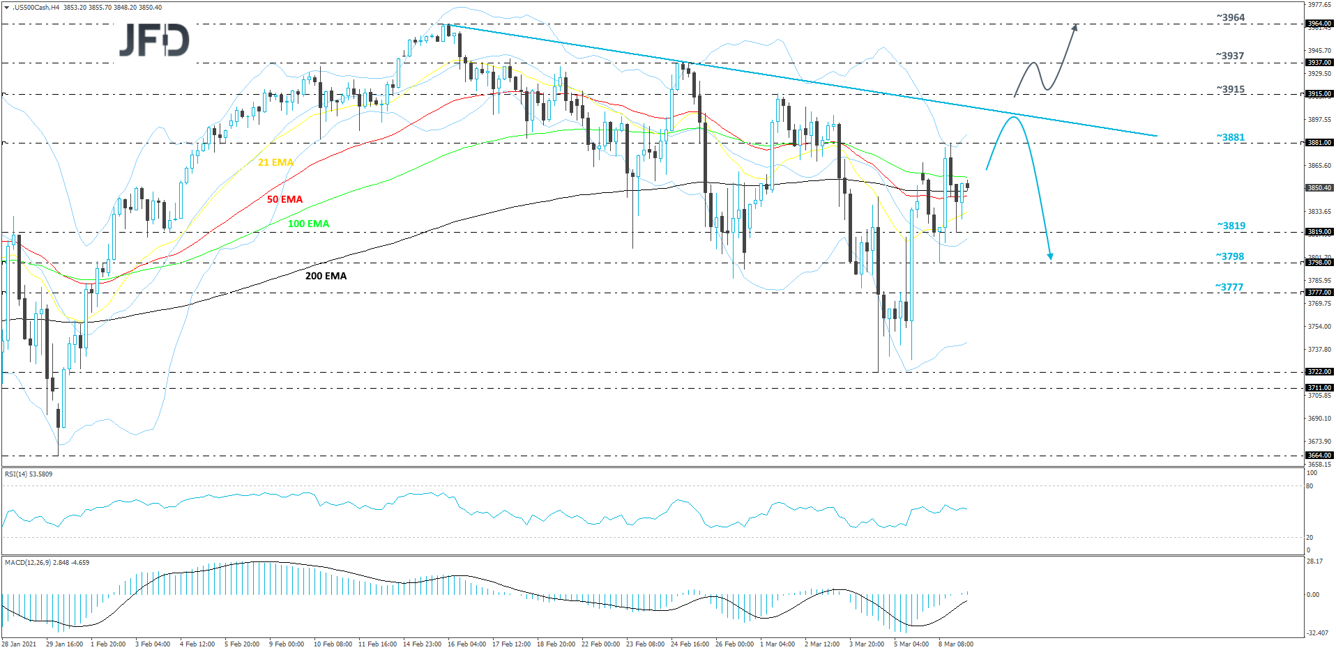 S&P 500 cash index 4-hour chart technical analysis