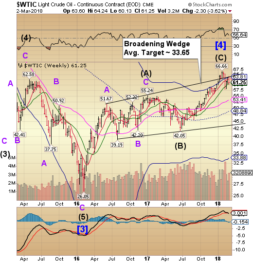 Crude Oil Weekly Chart