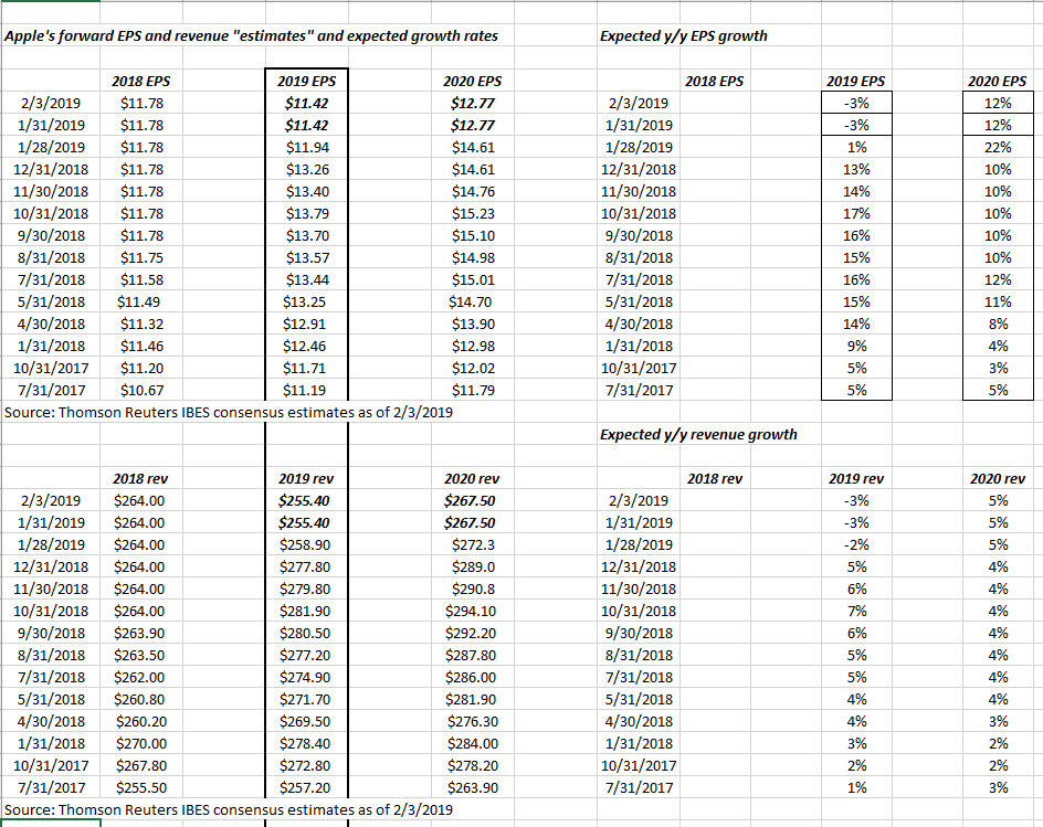 Apple's Forward EPS And Revenue