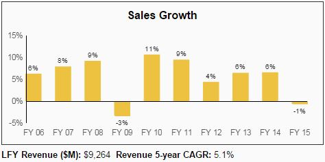 HRL Sales Growth