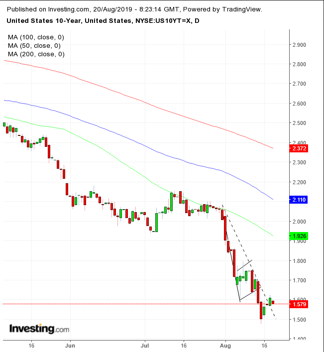 UST 10-Year Daily Chart