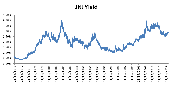 Johnson and Johnson Long-Term Dividend Yield