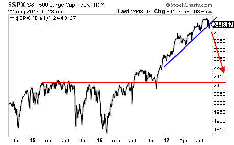 Daily S&P 500