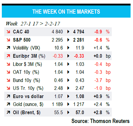 The Week On The Markets