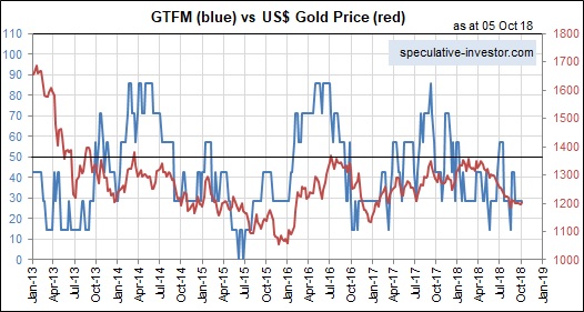 GTFM Vs US Gold Price