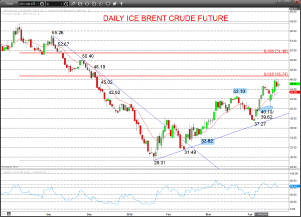 Daily Brent Futures