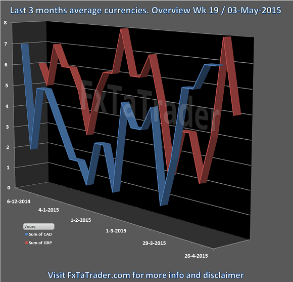 Last 3 Months Average Currencies: Overview Week 19