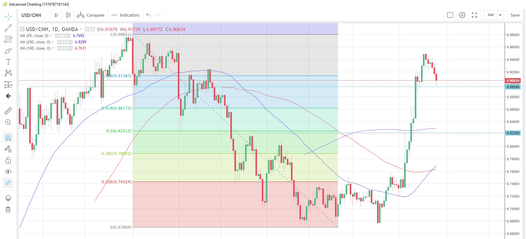 USD/CNH Daily Chart