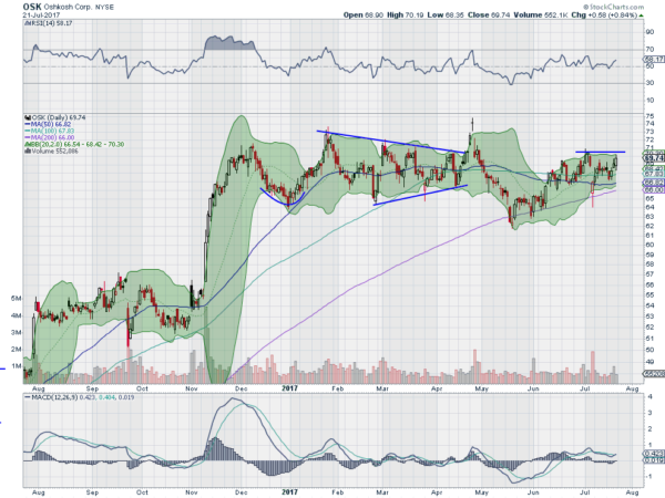 OSK Daily Chart