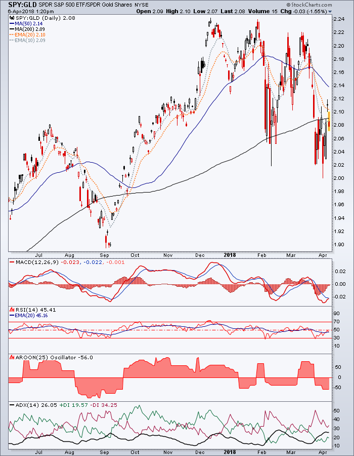 SPDR S&P 500 Vs. SPDR Gold