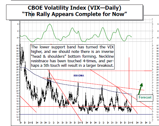 CBOE Volatility Index (VIX—Daily)
