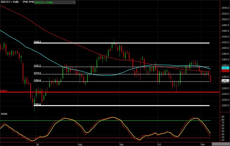 Gold Daily