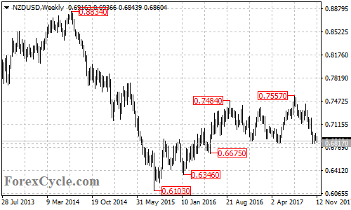 NZD/USD Weekly Chart