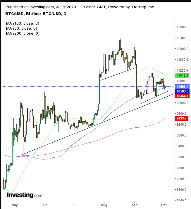 BTCUSD Daily