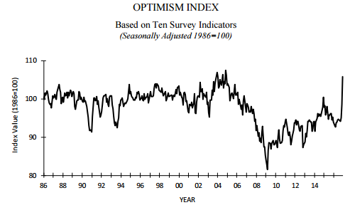 Optimism Index