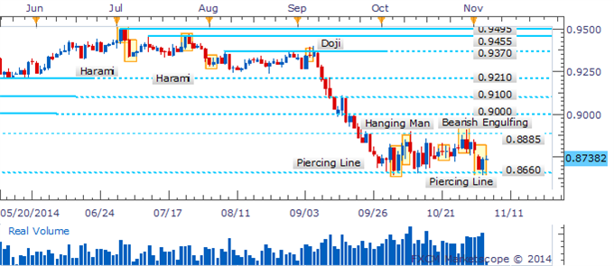 AUD/USD Daily Chart