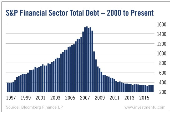 S&P financial sector total debt 2000- present