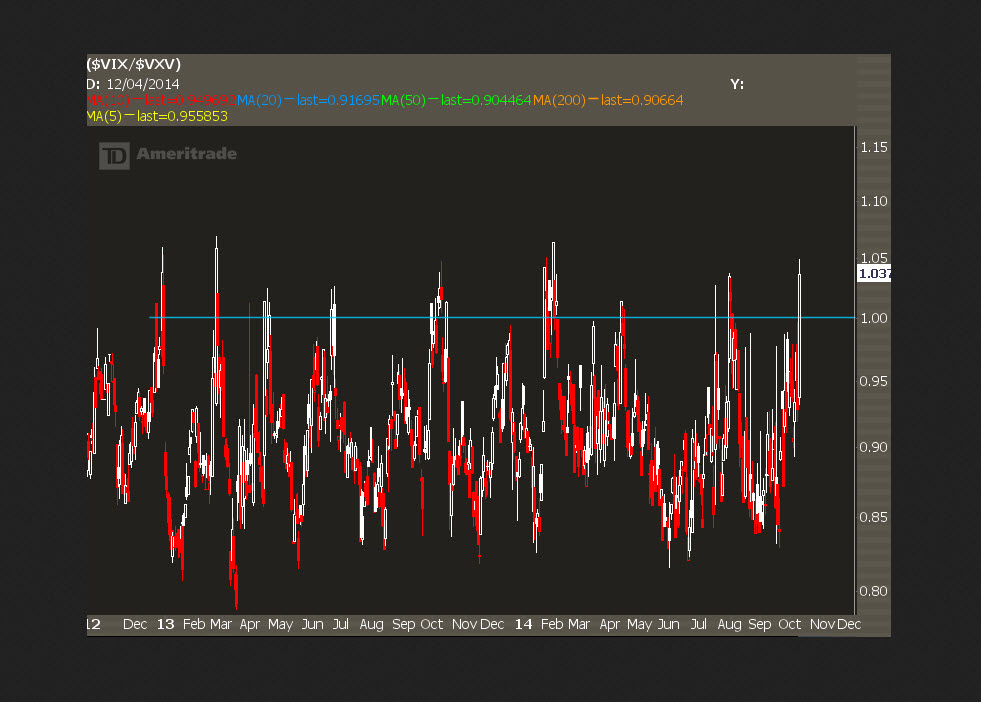 VIX-VXV Daily