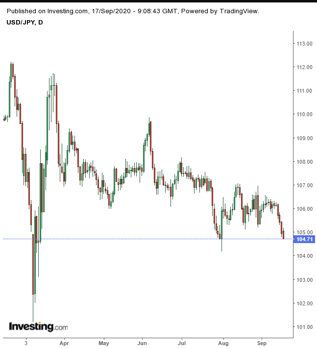 USD/JPY Daily