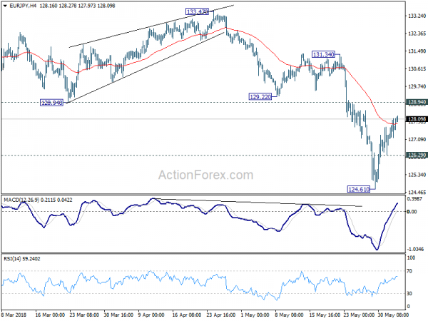 EUR/JPY 4 Hour Chart