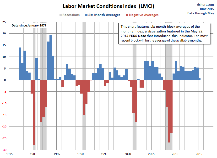 Labor Market Conditions Index 6-Month Blocks