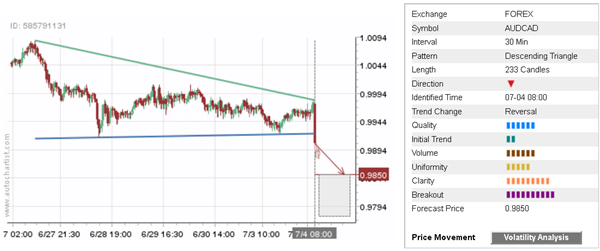 AUD/CAD 233 Candles