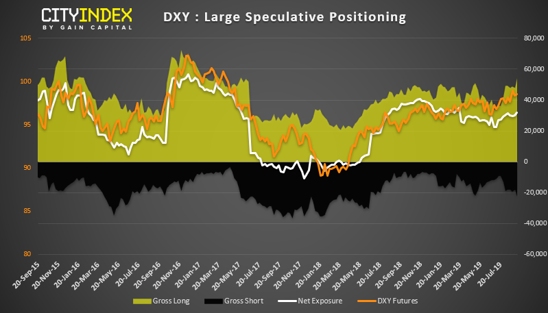 DXY Large Speculative Positioning