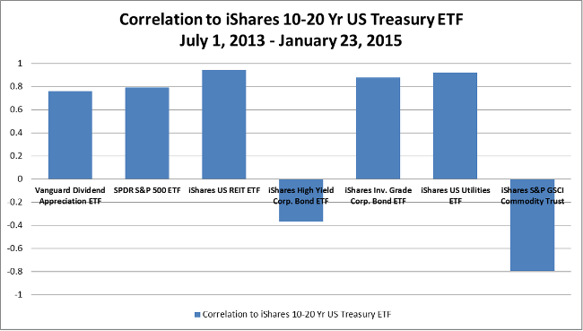 Correlation to iShares 10-20 Yr US Treasury ETF