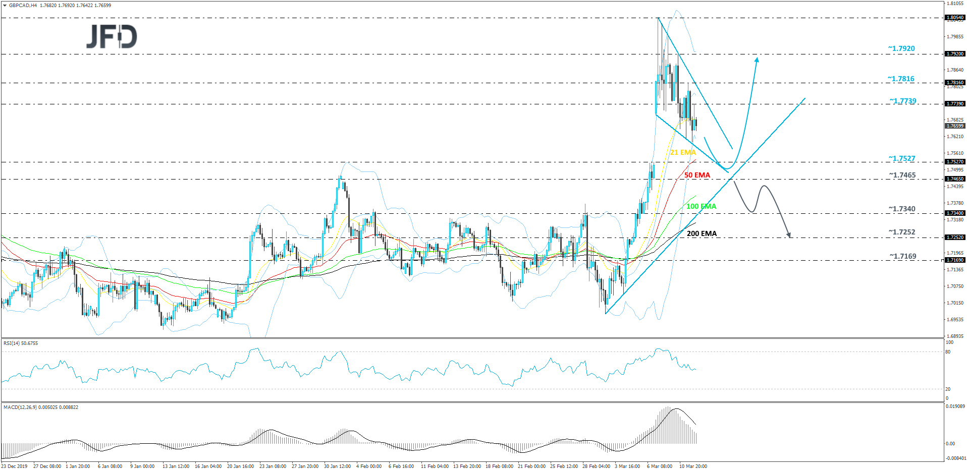 GBPCAD 4hour