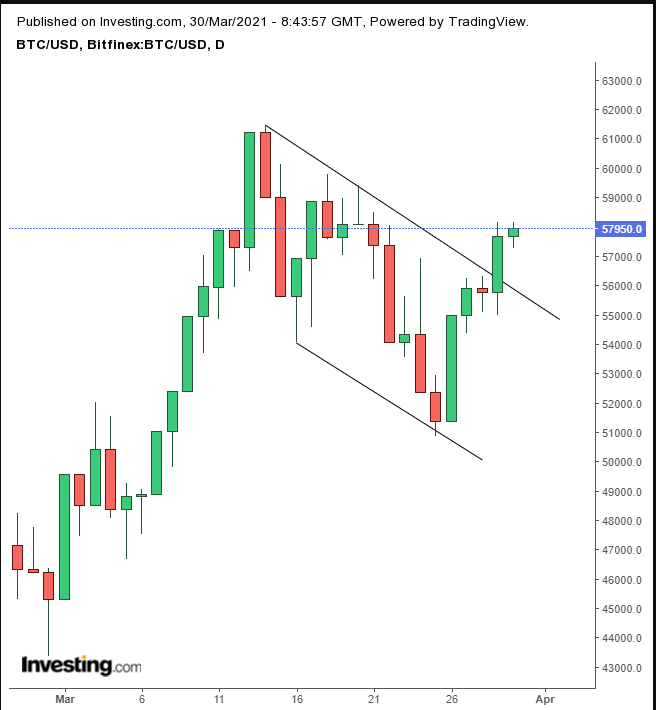 Bitcoin Daily