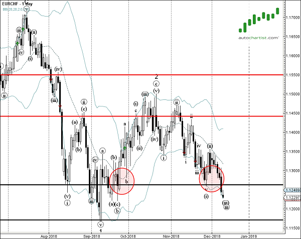 EURCHF 1 Day Chart