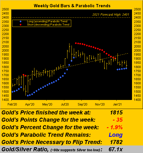 Weekly Gold Bars & Parabolic Trends