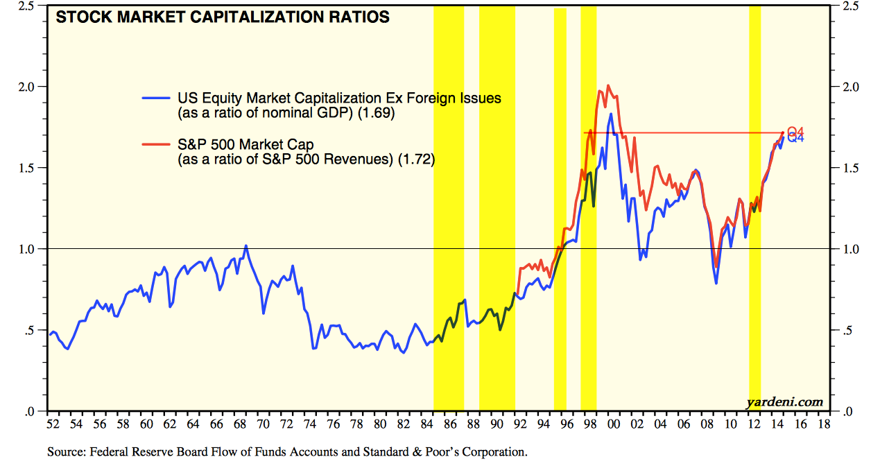 Market Capitalization Ratios 1952-Present