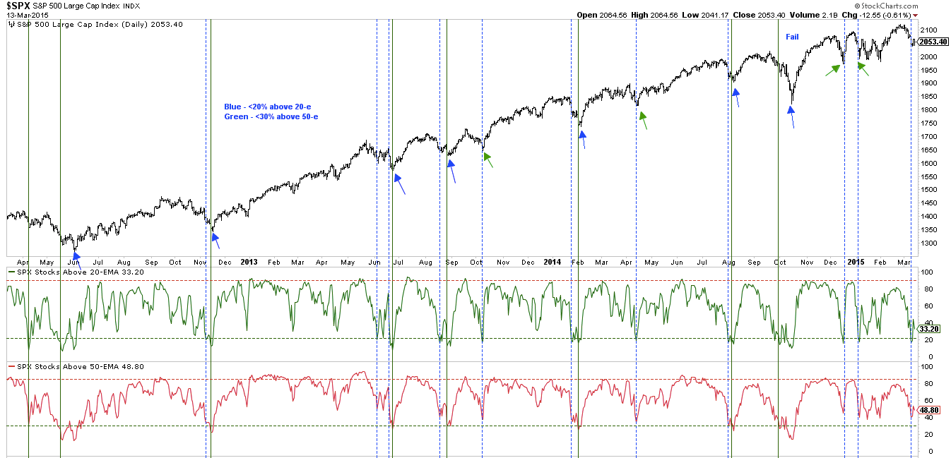 SPX Daily 2012-Present