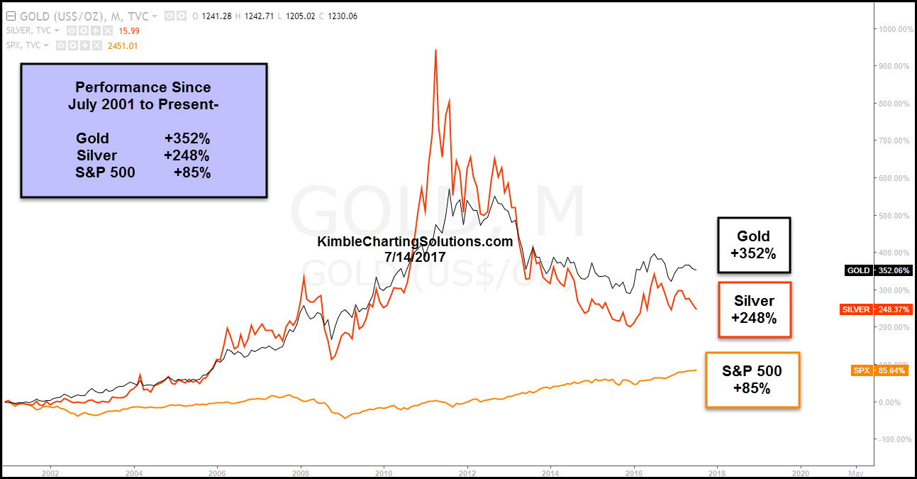 Gold Vs. Silver Vs. S&P 500