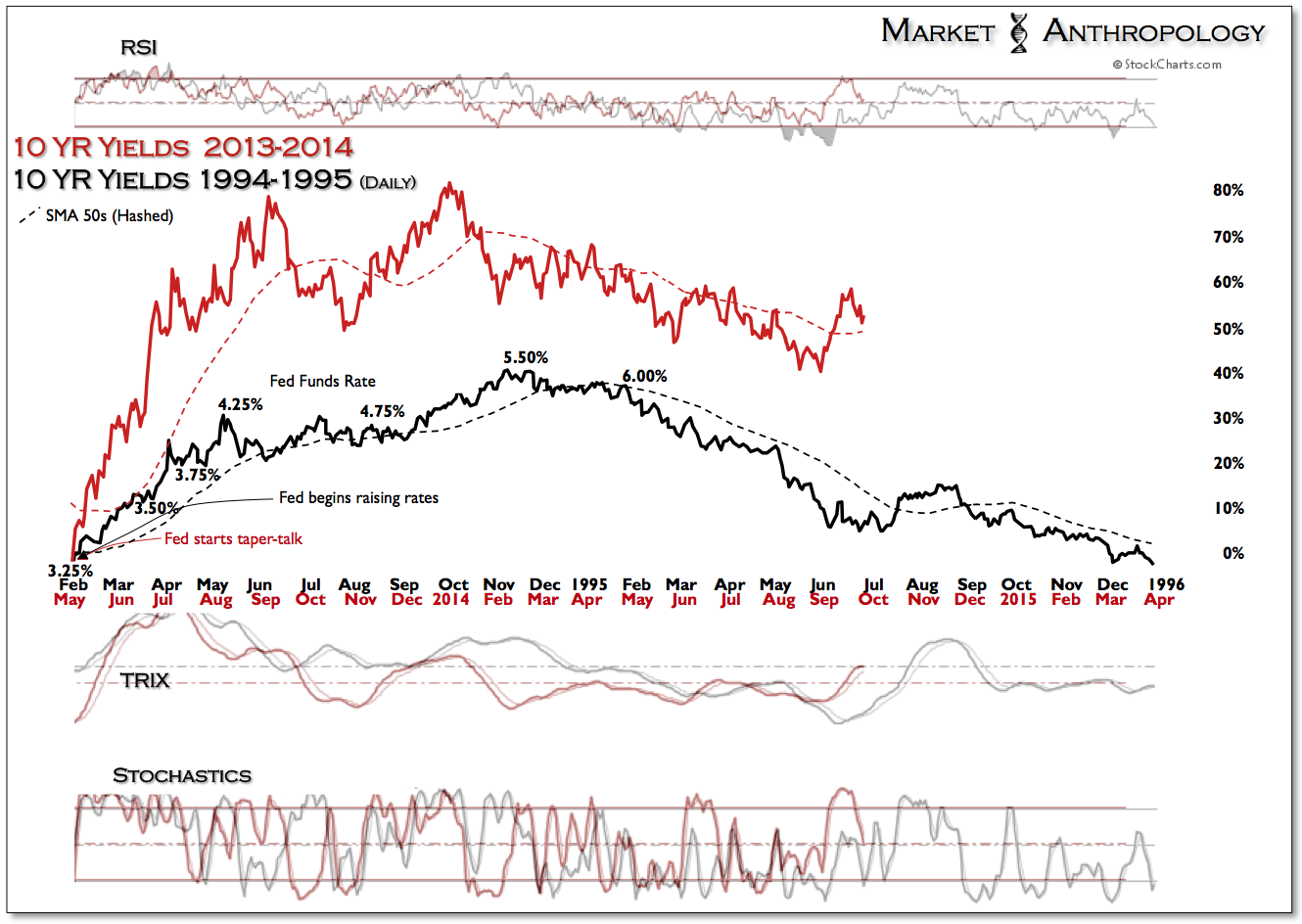 10 Yr Yields 2013 - 2014 vs 10 Yr Yields 1994 - 1995 Daily Chart