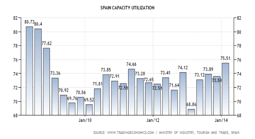 Spanish Capacity Utilization