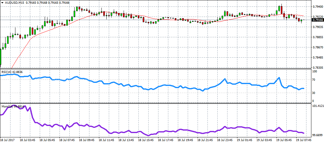 AUD/USD Chart