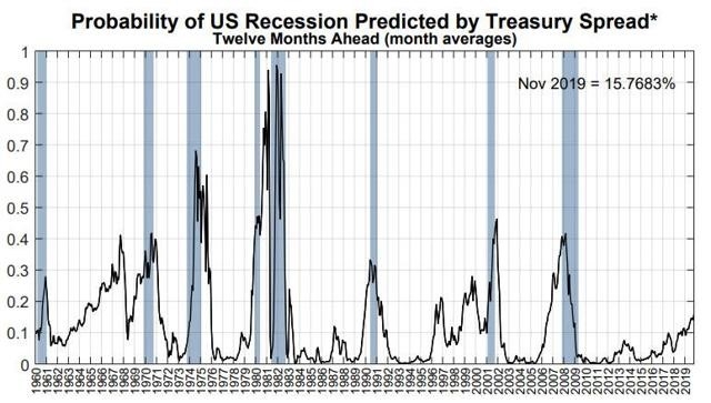 Risks of a recession