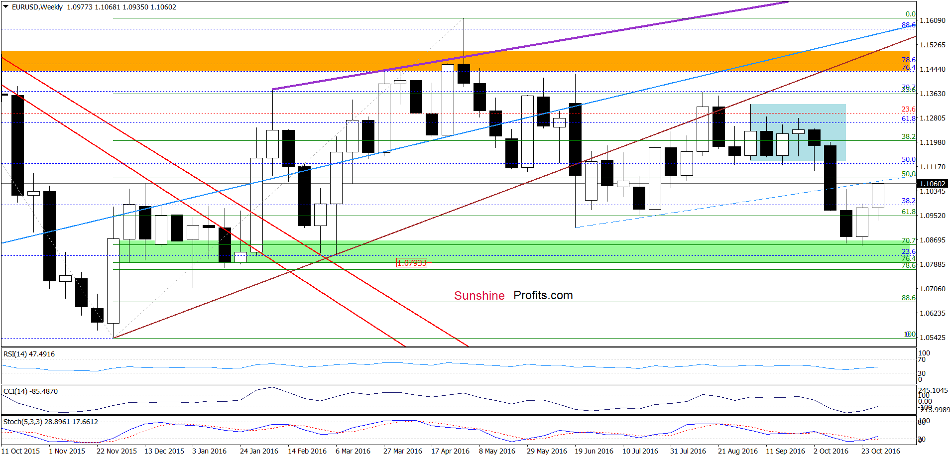 EUR/USD Weekly Chart