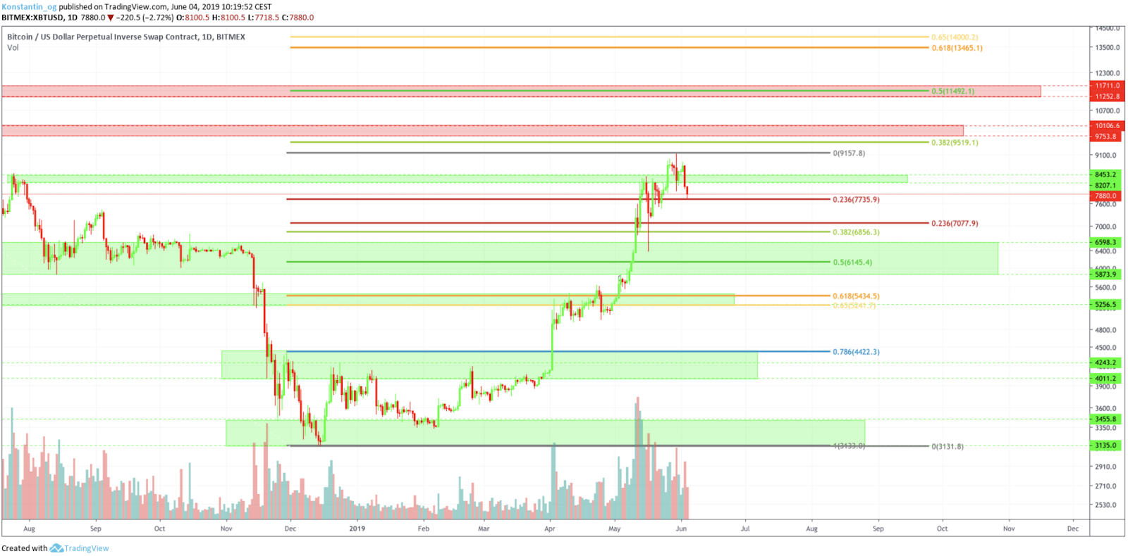 BTC/USD Daily Chart