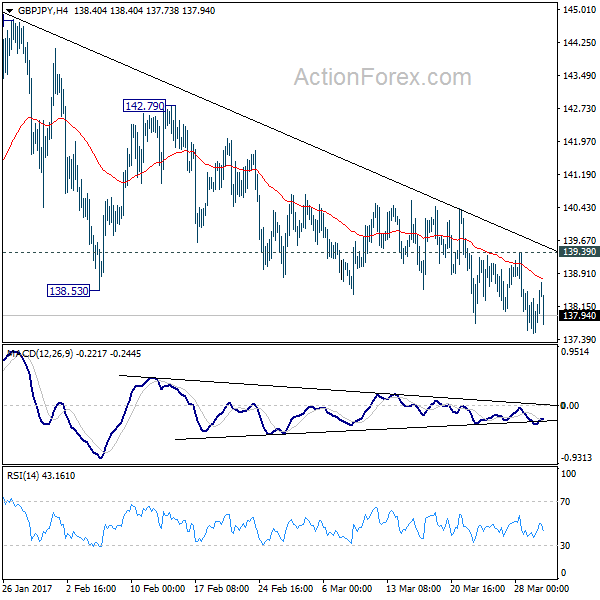 GBP/JPY 4 Hours Chart