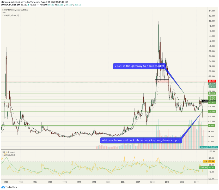 Silver Monthly