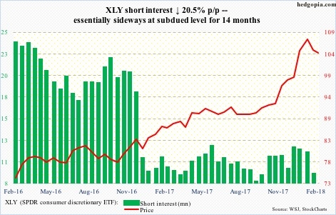 XLY short interest