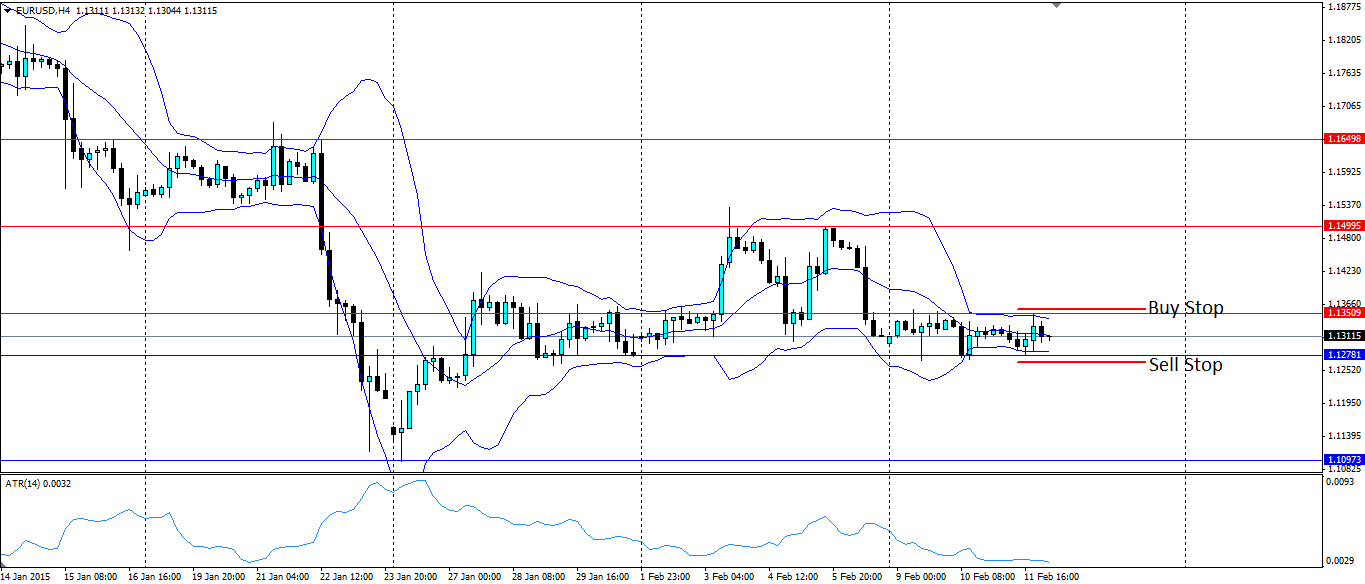 EUR/USD 4-Hour Chart From January 14-Present