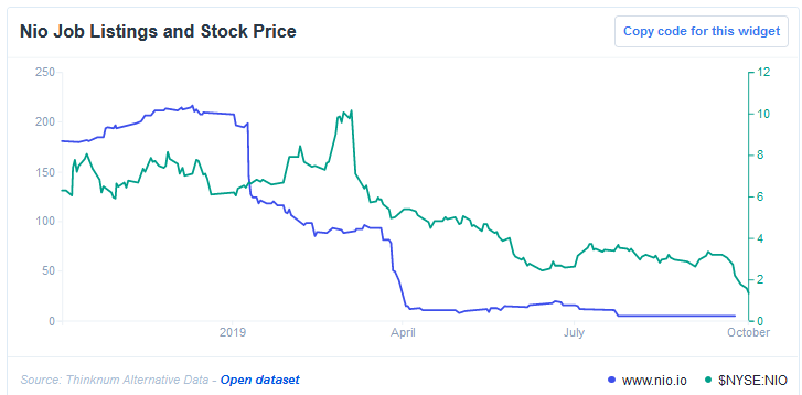 Nio Job Listings And Stock Price