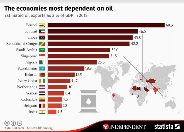 Global Oil Economies