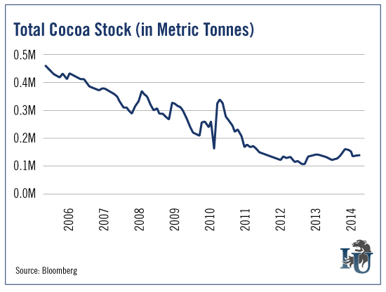 Total Cocoa Stock in Metric Tons 2006 to 2014 chart