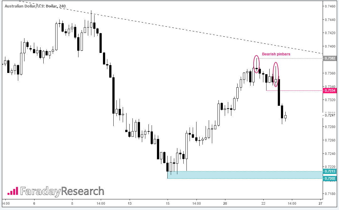 Australian Dollar / US Dollar 240